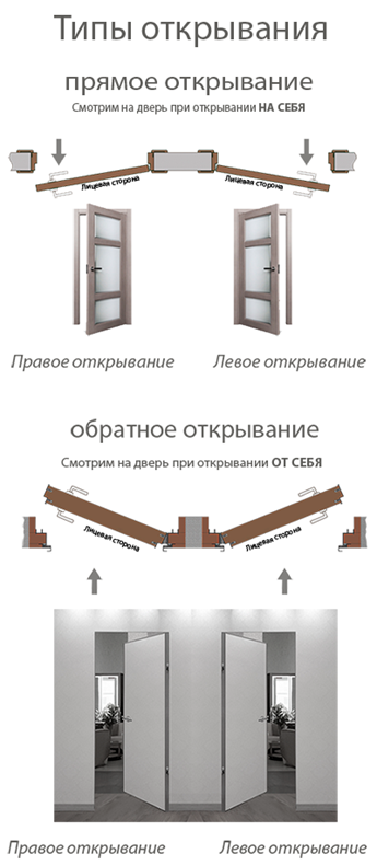 Типы открывания дверей под покраску